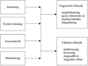 Ábra a márkaismertség elemeiről: az ismertség, észlelt minőség, asszociációk és márkahűség fogyasztói és vállalati előnyei