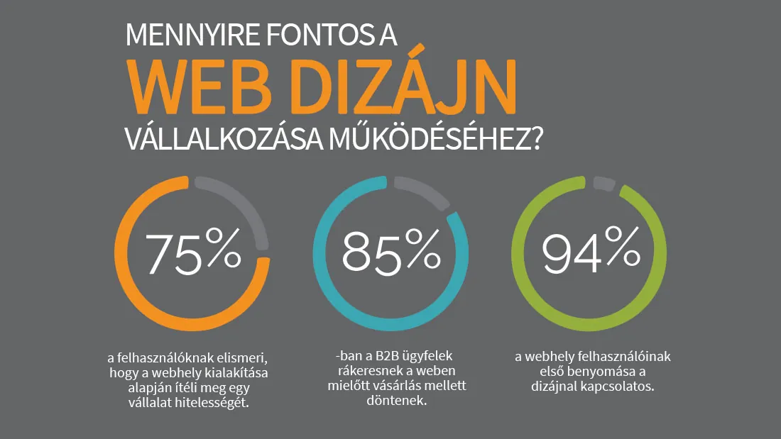 Mennyire fontos a webdizájn a vállalkozásod működéséhez? — infografika három statisztikával a webdizájn üzleti hatásáról